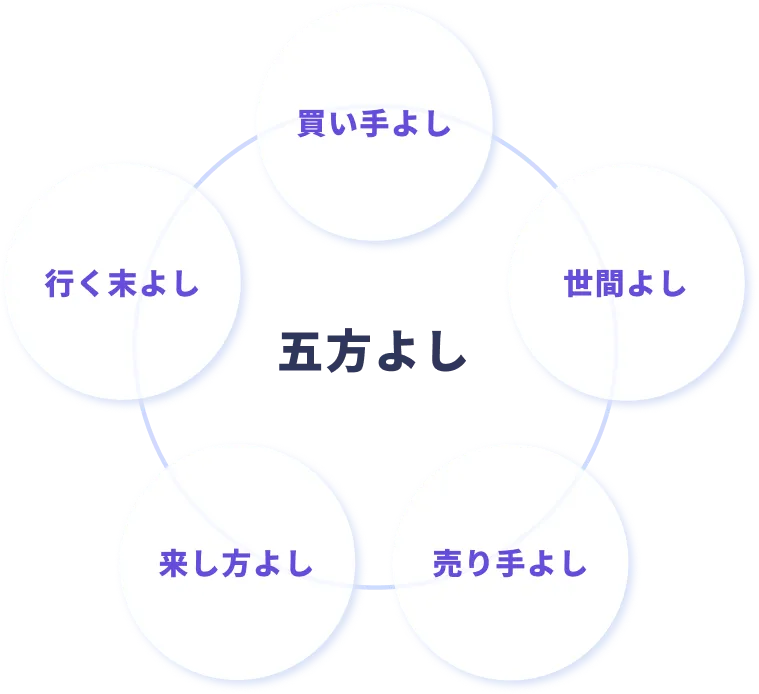 Blue Industriesの理念「五方よし」
